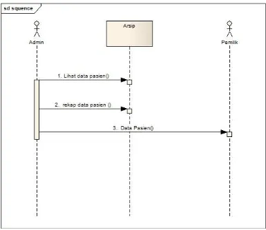 Gambar 3.3   Laporan (Squence diagram)