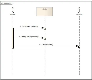 Gambar 3.3   Laporan (Squence diagram)