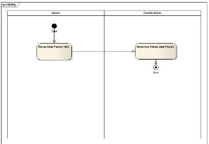 Gambar 2.3   Laporan (Aktivity diagram)