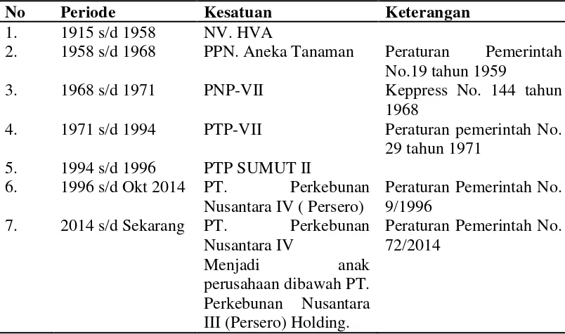 Tabel 2.1. Periodeisasi pengelolaan PTPN IV Dolok Ilir 