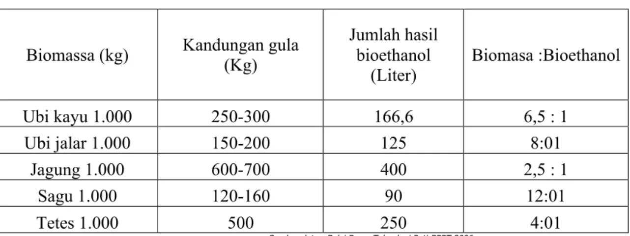 Tabel 2.2  Rasio Biomassa:Bioetanol 