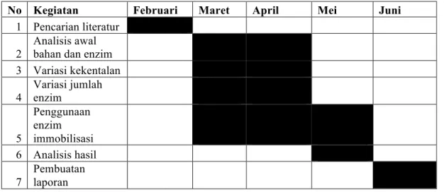 Tabel 3.1. Jadwal kerja penelitian 
