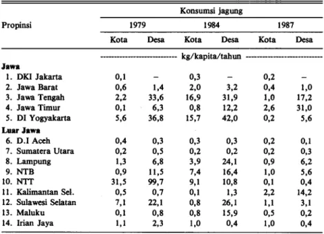 Tabel 2. Konsumsi jagung di beberapa propinsi di Indonesia, tahun 1979, 1984, 1987.  Konsumsi jagung 