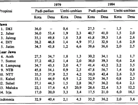 Tabel 6. Proporsi pengeluaran pangan sumber karbohidrat di beberapa propinsi di Indo- Indo-nesia, tahun 1979 dan 1984 
