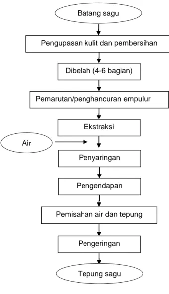 Diagram  alir  proses  pembuatan  tepung  sagu  disajikan pada Gambar 1. 