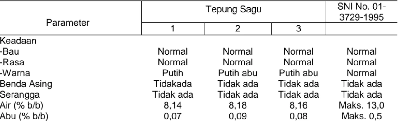 Tabel 2. Hasil Analisis Tepung Sagu 