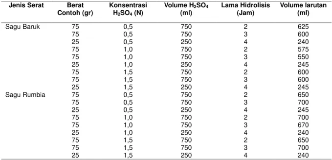 Tabel 2. Volume larutan hasil hidrolisis asam serat sagu  Jenis Serat  Berat 