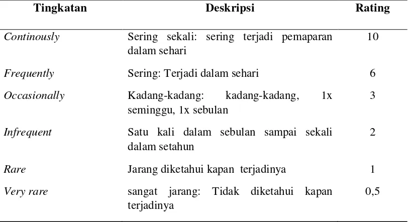 Tabel 3.6. Kriteria dan Nilai dari Faktor Probability Semi Kuantitatif 