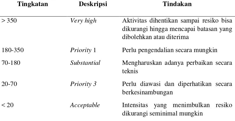 Tabel 3.7. Tingkat Risiko pada Analisis Semi-Kuantitatif 