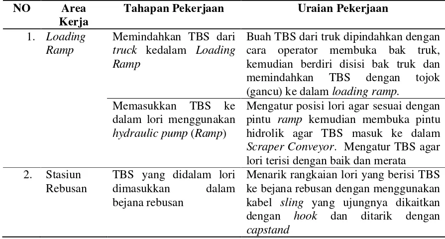 Tabel 5.1. Uraian Pekerjaan Stasiun Pengolahan Pabrik Kelapa Sawit 