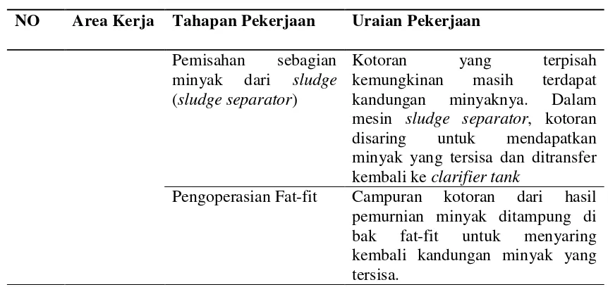 Tabel 5.1. Uraian Pekerjaan Stasiun Pengolahan Pabrik Kelapa Sawit 
