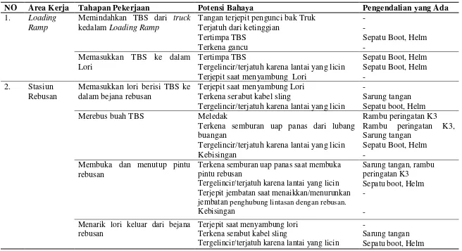 Tabel 5.2. Identifikasi Bahaya pada Stasiun Pengolahan Pabrik Kelapa Sawit