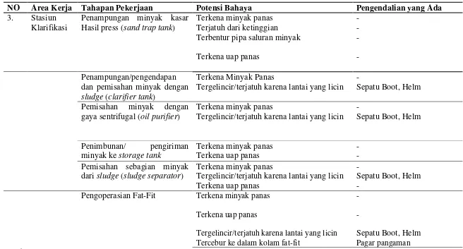 Tabel 5.2. Identifikasi Bahaya pada Stasiun Pengolahan Pabrik Kelapa Sawit (lanjutan) 