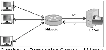 Gambar 4. Pemodelan Server – Mikrotik 