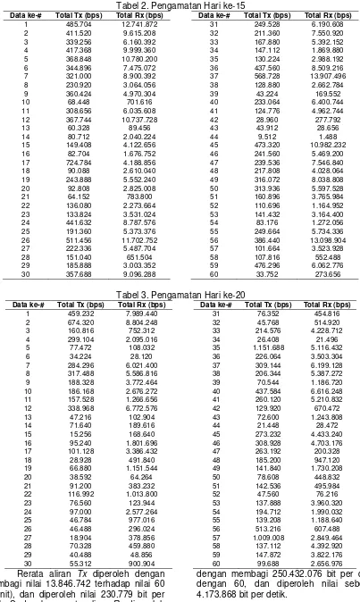 Tabel 2. Pengamatan Hari ke-15 