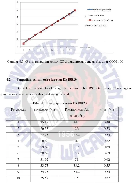 Tabel 4.2.  Pengujian sensor DS18B20 