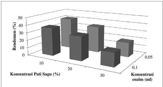 Tabel 1. Viskositas Pati Sagu dan Produk Maltodekstrin pada  Berbagai Konsentrasi Pati Sagu dan Penambahan Enzim 