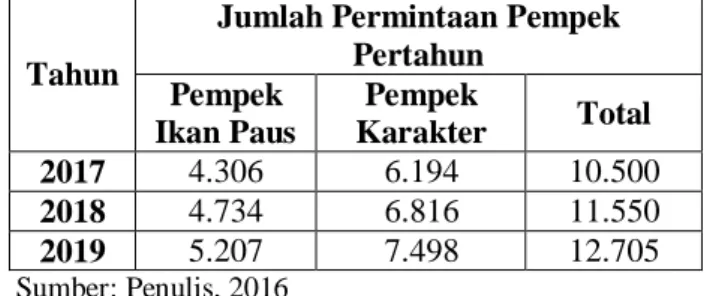 Tabel 3.2 Perkiraan Jumlah Penawaran Pempek Ama Setelah Pengembangan Selama 3 Tahun  Kedepan 