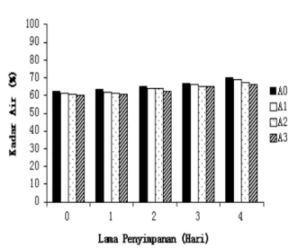 Gambar  2.  kadar  lemak  (%)  selama  penyimpanan  (A0=  tanpa  penambahan  hidrolisat,  A1=  penambahan  hidrolisat  1%, 