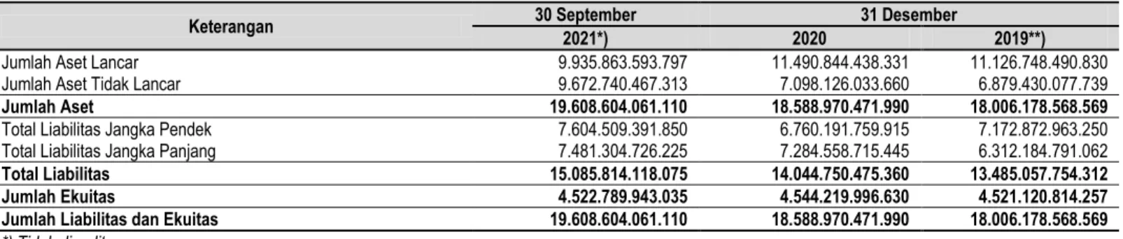 Tabel  berikut  ini  menggambarkan  Ikhtisar  Data  Keuangan  Penting  Perseroan  untuk  periode  9 (sembilan)  bulan  yang  berakhir  pada  tanggal  30  September 2021 dan 30 September 2020 serta untuk tahun-tahun yang berakhir pada tanggal 31 Desember 20