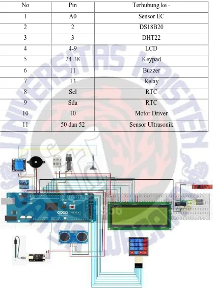 Tabel 3.1.Konfigurasi pin mikrokontroler Arduino Mega 2560 yang digunakan