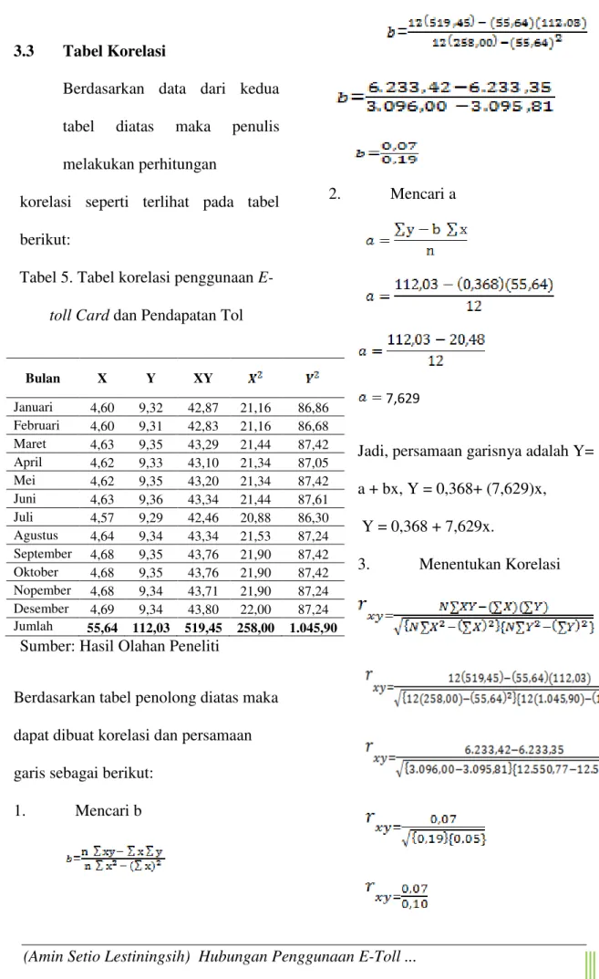 Tabel 5. Tabel korelasi penggunaan E-