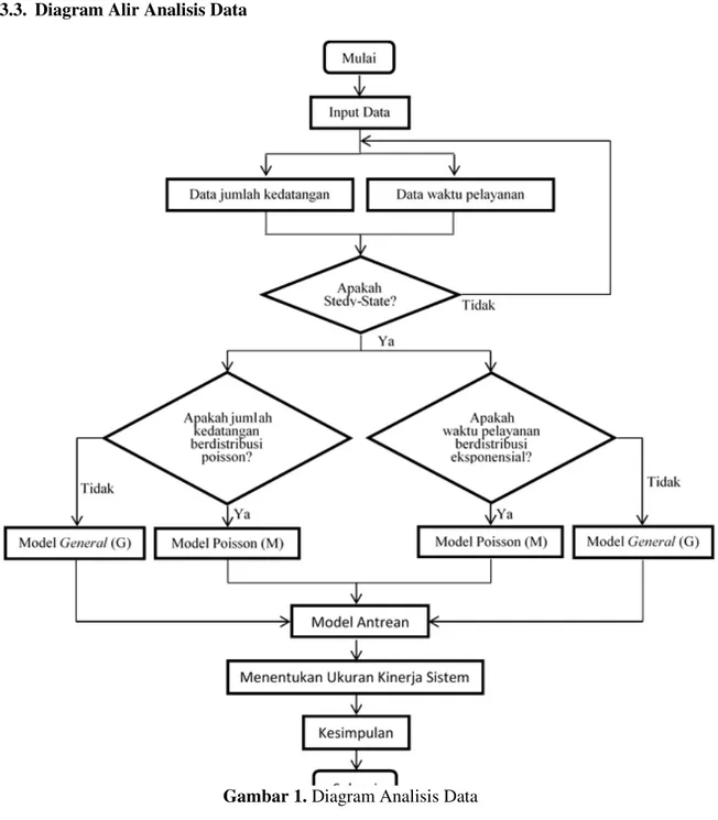 Gambar 1. Diagram Analisis Data  4.   HASIL DAN PEMBAHASAN 