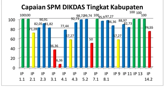 Gambar 1. Grafik Capaian SPM Dikdas Tanggung Jawab Pemerintah                 Kabupaten Tahun 2016 