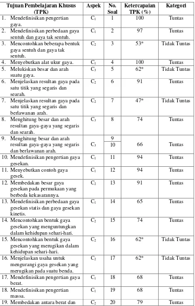 Tabel 4.4 Ketuntasan TPK pada Tes Hasil Belajar (THB) kognitif 