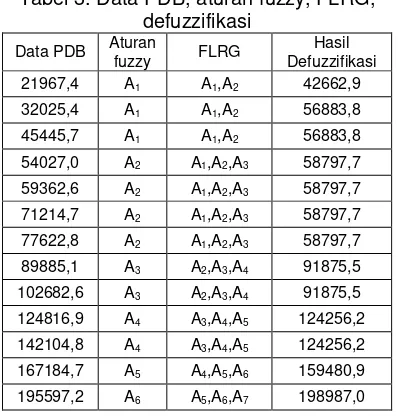 Tabel 3. Data PDB, aturan fuzzy, FLRG, 