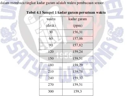 Tabel 4.1 Sampel 1 kadar garam persatuan waktu 