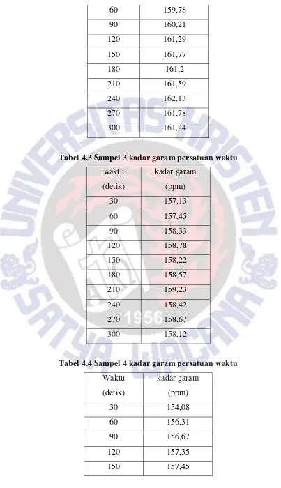 Tabel 4.3 Sampel 3 kadar garam persatuan waktu 