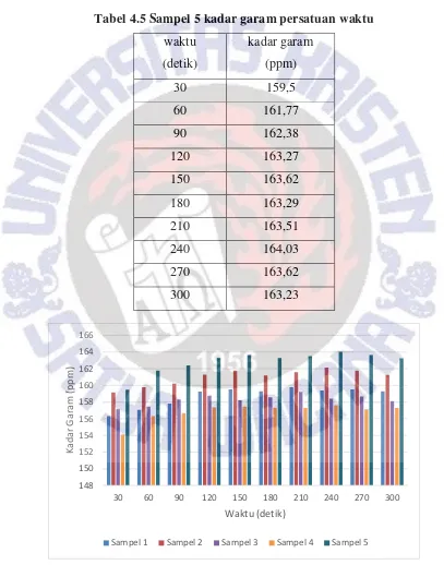 Tabel 4.5 Sampel 5 kadar garam persatuan waktu 