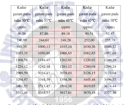 Tabel 4.6 Pengujian sensor TDS terhadap perubahan suhu 