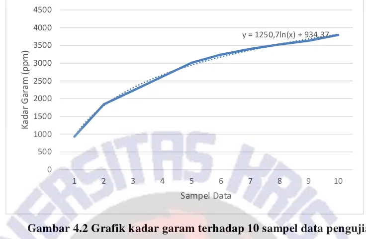 Gambar 4.3 Grafik data kadar garam setelah ditarik menggunakan 
