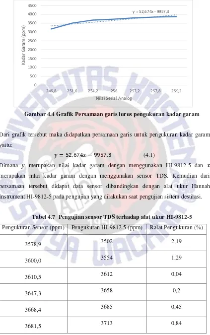 Gambar 4.4 Grafik Persamaan garis lurus pengukuran kadar garam 