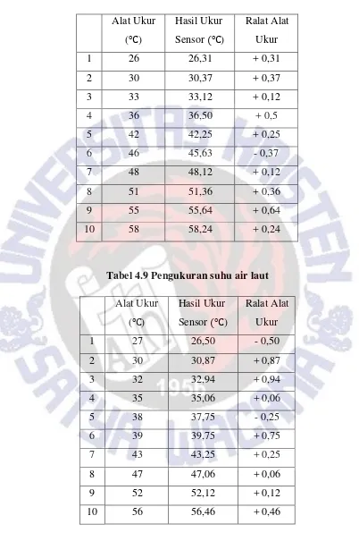 Tabel 4.9 Pengukuran suhu air laut 