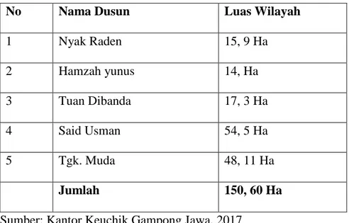 Table 3.2 Luas Wilayah Gampong Jawa Berdasarkan Setiap Dusun