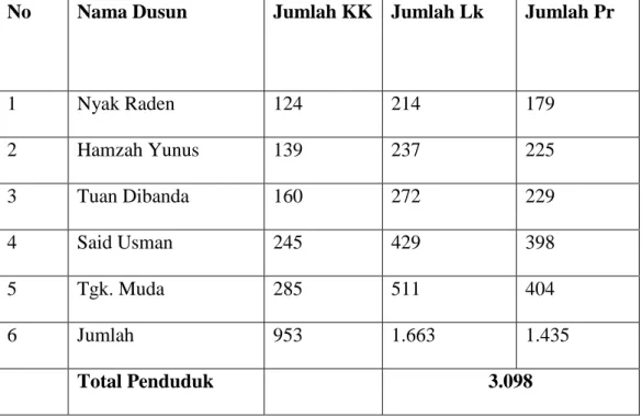 Table 1.3 Jumlah Penduduk Setiap Dusun Berdasarkan Jenis Kelamin
