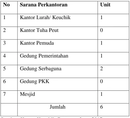 Table 3.4 Sarana/prasarana Fasilitas Pembangunan Gampong Jawa