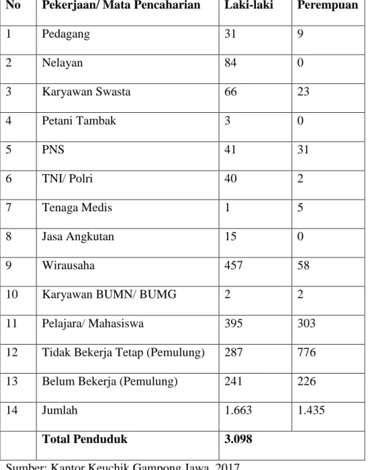 Table 3.6 Jumlah Mata Pencaharian Masyarakat Gampong Jawa Menurut Jenis Kelamin (Sek)
