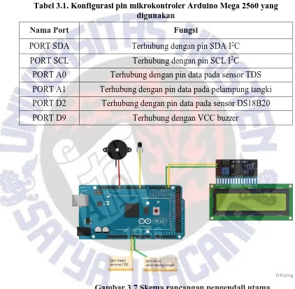 Tabel 3.1. Konfigurasi pin mikrokontroler Arduino Mega 2560 yang digunakan 