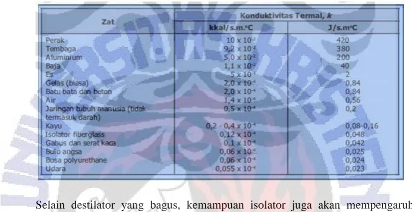 Tabel 2.1 Nilai konduktivitas termal 
