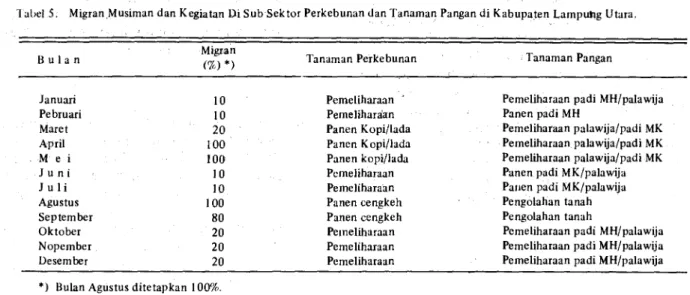 Tabel 6. Kondisi Jalan Di Tiap Kabupaten Pada Tahun 1977 Di Propinsi Lampung (km).  Kondisi  jalan  Lampung  Selatan  Lampung Tengah  Lampung Utara  Jumlah  Baik/sedang  145  235  234  614  Rusak  503  144  647 