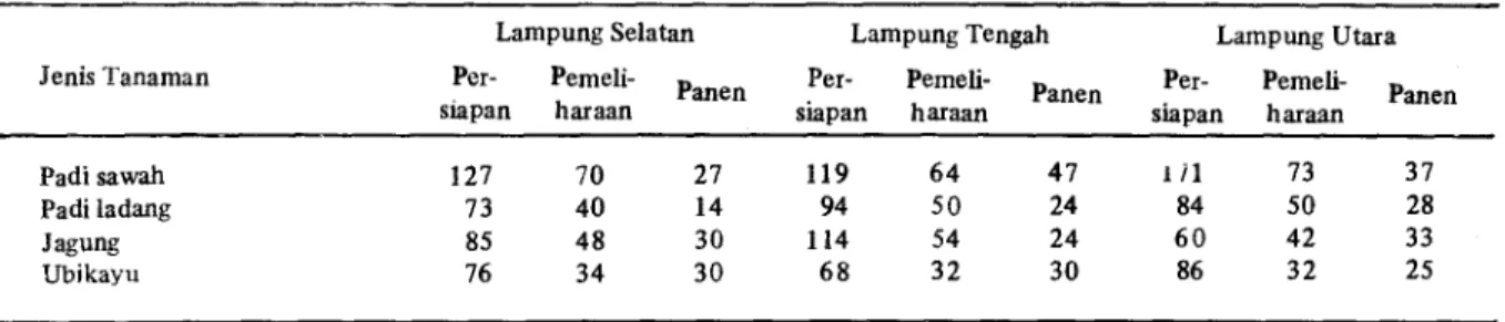 Tabel 4. Kebutuhan Tenaga (HK) Per Musim/ha Untuk Tanaman Pangan Propinsi Lampung. 