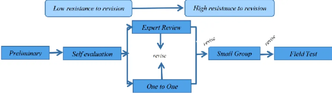 Gambar 1. Alur formative evaluation (Tessmer, 1993; Zulkardi, 2002) 