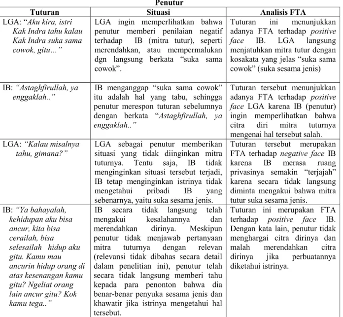 Tabel 4: Tuturan LGA dan IB dengan FTA Positive Face Mitra Tutur dan Positive Face  Penutur  