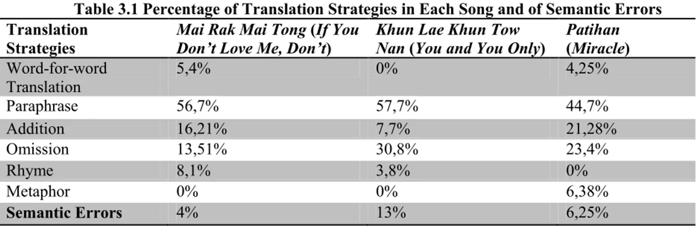 Table 3.1 Percentage of Translation Strategies in Each Song and of Semantic Errors   Translation 