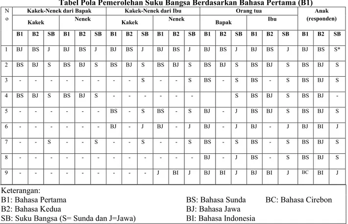 Tabel Pola Pemerolehan Suku Bangsa Berdasarkan Bahasa Pertama (B1)  N