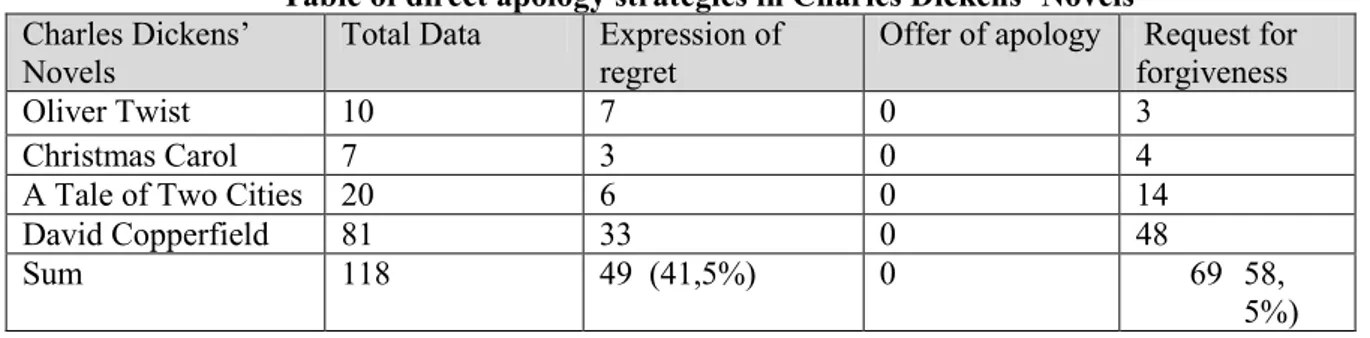 Table of direct apology strategies in Charles Dickens’ Novels  Charles Dickens’ 